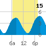 Tide chart for Sunny Point Army Base, Wharf 1, Cape Fear River, North Carolina on 2022/04/15