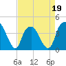 Tide chart for Sunny Point Army Base, Wharf 1, Cape Fear River, North Carolina on 2022/04/19