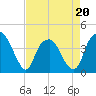Tide chart for Sunny Point Army Base, Wharf 1, Cape Fear River, North Carolina on 2022/04/20