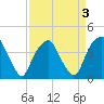 Tide chart for Sunny Point Army Base, Wharf 1, Cape Fear River, North Carolina on 2022/04/3