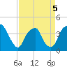 Tide chart for Sunny Point Army Base, Wharf 1, Cape Fear River, North Carolina on 2022/04/5