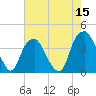 Tide chart for Sunny Point Army Base, Wharf 1, Cape Fear River, North Carolina on 2022/05/15