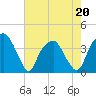 Tide chart for Sunny Point Army Base, Wharf 1, Cape Fear River, North Carolina on 2022/05/20