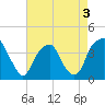 Tide chart for Sunny Point Army Base, Wharf 1, Cape Fear River, North Carolina on 2022/05/3
