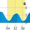 Tide chart for Sunny Point Army Base, Wharf 1, Cape Fear River, North Carolina on 2022/05/6
