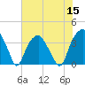 Tide chart for Sunny Point Army Base, Wharf 1, Cape Fear River, North Carolina on 2022/07/15