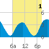 Tide chart for Sunny Point Army Base, Wharf 1, Cape Fear River, North Carolina on 2022/07/1