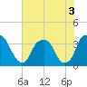 Tide chart for Sunny Point Army Base, Wharf 1, Cape Fear River, North Carolina on 2022/07/3