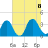 Tide chart for Sunny Point Army Base, Wharf 1, Cape Fear River, North Carolina on 2022/07/8