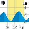Tide chart for Sunny Point Army Base, Wharf 1, Cape Fear River, North Carolina on 2022/08/19