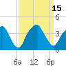 Tide chart for Sunny Point Army Base, Wharf 1, Cape Fear River, North Carolina on 2022/09/15
