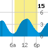 Tide chart for Sunny Point Army Base, Wharf 1, Cape Fear River, North Carolina on 2022/10/15