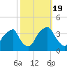 Tide chart for Sunny Point Army Base, Wharf 1, Cape Fear River, North Carolina on 2022/10/19