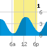 Tide chart for Sunny Point Army Base, Wharf 1, Cape Fear River, North Carolina on 2022/10/1