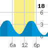 Tide chart for Sunny Point Army Base, Wharf 1, Cape Fear River, North Carolina on 2022/12/18