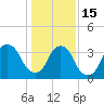 Tide chart for Sunny Point Army Base, Wharf 1, Cape Fear River, North Carolina on 2023/01/15