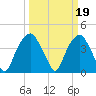 Tide chart for Sunny Point Army Base, Wharf 1, Cape Fear River, North Carolina on 2023/03/19