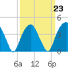 Tide chart for Sunny Point Army Base, Wharf 1, Cape Fear River, North Carolina on 2023/03/23