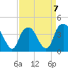 Tide chart for Sunny Point Army Base, Wharf 1, Cape Fear River, North Carolina on 2023/04/7