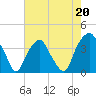 Tide chart for Sunny Point Army Base, Wharf 1, Cape Fear River, North Carolina on 2023/05/20