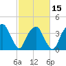 Tide chart for Sunny Point Army Base, Wharf 1, Cape Fear River, North Carolina on 2024/02/15