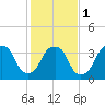 Tide chart for Sunny Point Army Base, Wharf 1, Cape Fear River, North Carolina on 2024/02/1