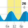 Tide chart for Sunny Point Army Base, Wharf 1, Cape Fear River, North Carolina on 2024/02/26