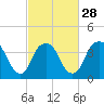 Tide chart for Sunny Point Army Base, Wharf 1, Cape Fear River, North Carolina on 2024/02/28