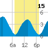 Tide chart for Sunny Point Army Base, Wharf 1, Cape Fear River, North Carolina on 2024/03/15
