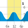 Tide chart for Sunny Point Army Base, Wharf 1, Cape Fear River, North Carolina on 2024/03/1