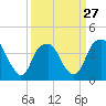 Tide chart for Sunny Point Army Base, Wharf 1, Cape Fear River, North Carolina on 2024/03/27