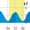 Tide chart for Sunny Point Army Base, Wharf 3, Cape Fear River, North Carolina on 2021/03/17