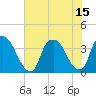 Tide chart for Sunny Point Army Base, Wharf 3, Cape Fear River, North Carolina on 2021/07/15