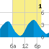 Tide chart for Sunny Point Army Base, Wharf 3, Cape Fear River, North Carolina on 2021/08/1
