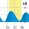 Tide chart for Sunny Point Army Base, Wharf 3, Cape Fear River, North Carolina on 2022/01/19