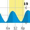 Tide chart for Sunny Point Army Base, Wharf 3, Cape Fear River, North Carolina on 2022/03/19