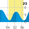 Tide chart for Sunny Point Army Base, Wharf 3, Cape Fear River, North Carolina on 2022/03/23
