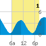 Tide chart for Sunny Point Army Base, Wharf 3, Cape Fear River, North Carolina on 2022/06/1