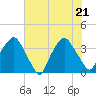 Tide chart for Sunny Point Army Base, Wharf 3, Cape Fear River, North Carolina on 2022/06/21