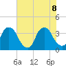 Tide chart for Sunny Point Army Base, Wharf 3, Cape Fear River, North Carolina on 2022/06/8