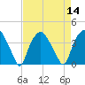 Tide chart for Sunny Point Army Base, Wharf no.3, North Carolina on 2022/08/14