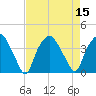 Tide chart for Sunny Point Army Base, Wharf no.3, North Carolina on 2022/08/15