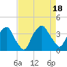 Tide chart for Sunny Point Army Base, Wharf no.3, North Carolina on 2022/08/18