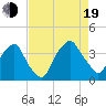 Tide chart for Sunny Point Army Base, Wharf no.3, North Carolina on 2022/08/19