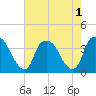 Tide chart for Sunny Point Army Base, Wharf no.3, North Carolina on 2022/08/1