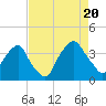 Tide chart for Sunny Point Army Base, Wharf no.3, North Carolina on 2022/08/20