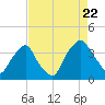 Tide chart for Sunny Point Army Base, Wharf no.3, North Carolina on 2022/08/22