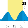 Tide chart for Sunny Point Army Base, Wharf no.3, North Carolina on 2022/08/23