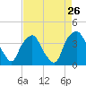 Tide chart for Sunny Point Army Base, Wharf no.3, North Carolina on 2022/08/26