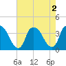 Tide chart for Sunny Point Army Base, Wharf no.3, North Carolina on 2022/08/2